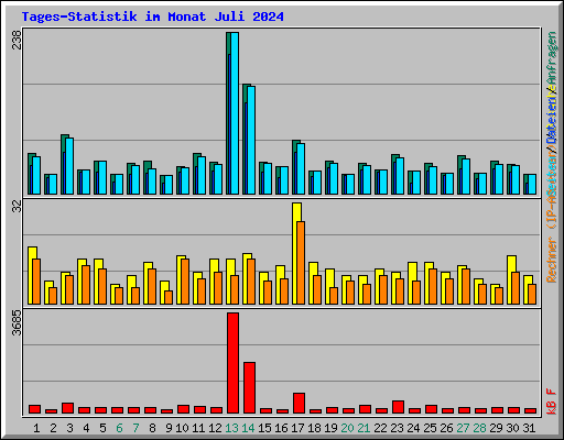 Tages-Statistik im Monat Juli 2024