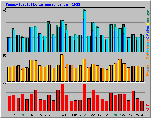 Tages-Statistik im Monat Januar 2025