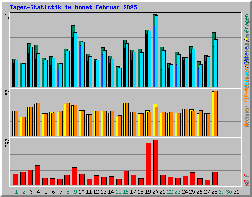 Tages-Statistik im Monat Februar 2025