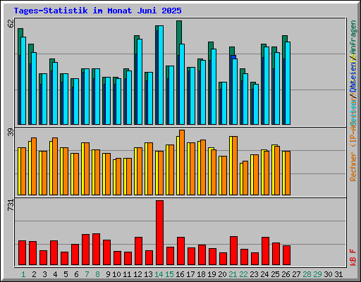 Tages-Statistik im Monat Juni 2025