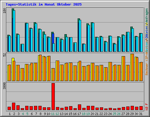 Tages-Statistik im Monat Oktober 2025