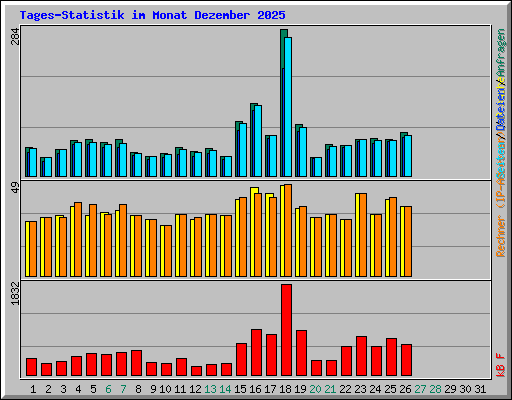 Tages-Statistik im Monat Dezember 2025