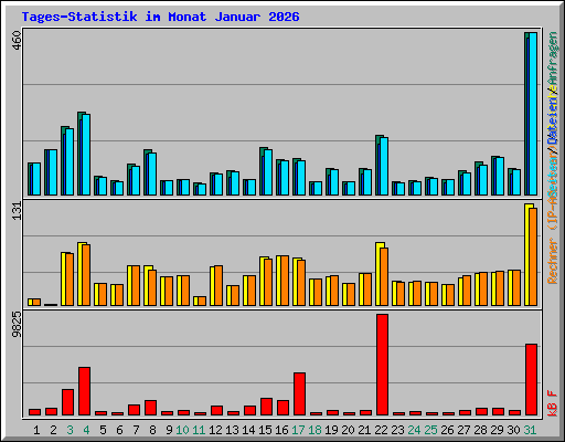 Tages-Statistik im Monat Januar 2026