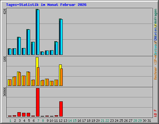 Tages-Statistik im Monat Februar 2026