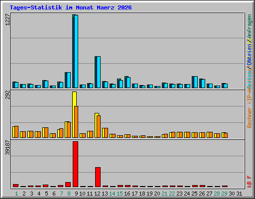 Tages-Statistik im Monat Maerz 2026