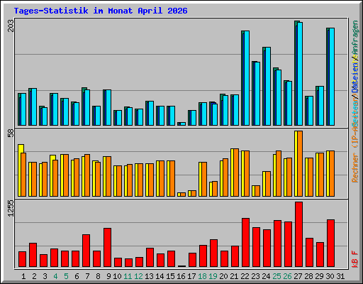 Tages-Statistik im Monat April 2026