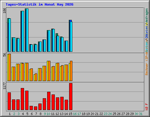 Tages-Statistik im Monat May 2026