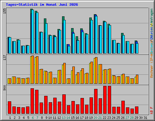 Tages-Statistik im Monat Juni 2026