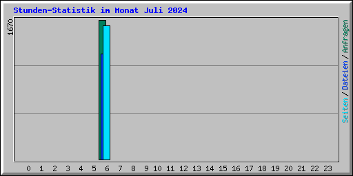 Stunden-Statistik im Monat Juli 2024