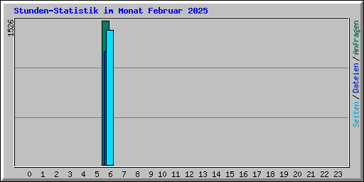 Stunden-Statistik im Monat Februar 2025