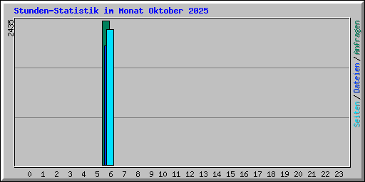 Stunden-Statistik im Monat Oktober 2025