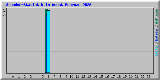 Stunden-Statistik im Monat Februar 2026