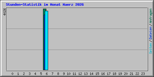 Stunden-Statistik im Monat Maerz 2026
