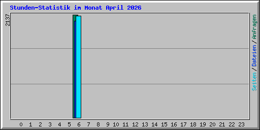 Stunden-Statistik im Monat April 2026