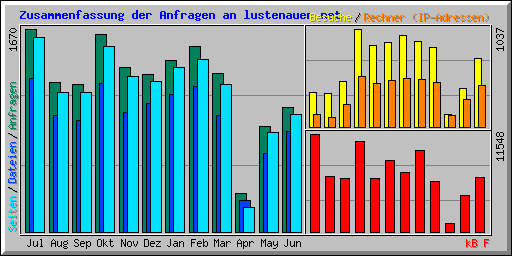 Zusammenfassung der Anfragen an lustenauer.net